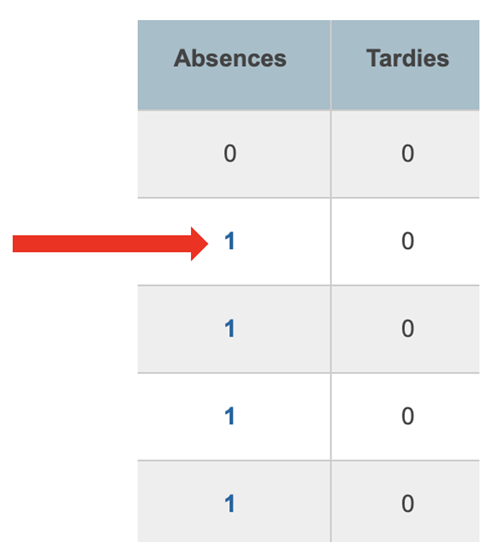 Absences